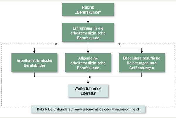 <p>
<span class="GVSpitzmarke"> Abb. 1: </span>
 Überblick zum Archiv der arbeitsmedizinischen Berufskunde
</p>