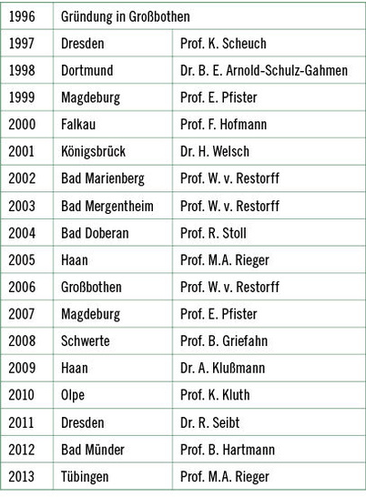 
 Tabelle: 
 Orte und verantwortliche Ausrichter der Nachwuchssymposien seit 1996
