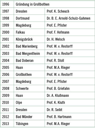 <p>
<span class="GVSpitzmarke"> Tabelle: </span>
 Orte und verantwortliche Ausrichter der Nachwuchssymposien seit 1996
</p>