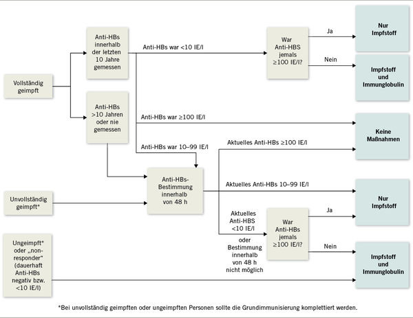 <p>
<span class="GVSpitzmarke"> Abb. 1: </span>
 Fließschema zum Vorgehen bei postexpositioneller Hepatitis-B-Immunprophylaxe (Aus: Epidemiologisches Bulletin 34/2013, Seite 342)
</p>