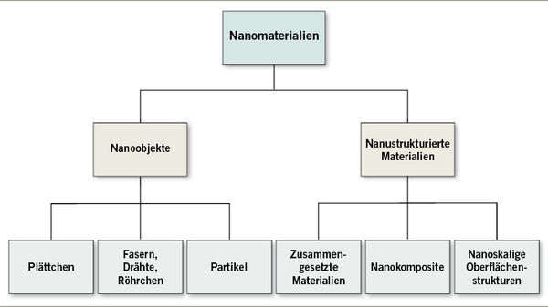 
 Abb. 1: 
 Einteilung der Nanomaterialien nach ISO
