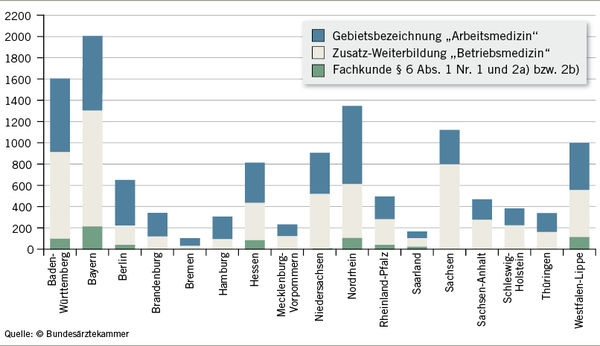 
 Abb. 1: 
 Statistik „Arbeitsmedizinische Fachkunde“ gemäß §§ 3, 6 UVV "Betriebsärzte und Fachkräfte für Arbeitssicherheit" (DGUV V2) nach Landesärztekammern (Stand: 31. 12. 2012)
