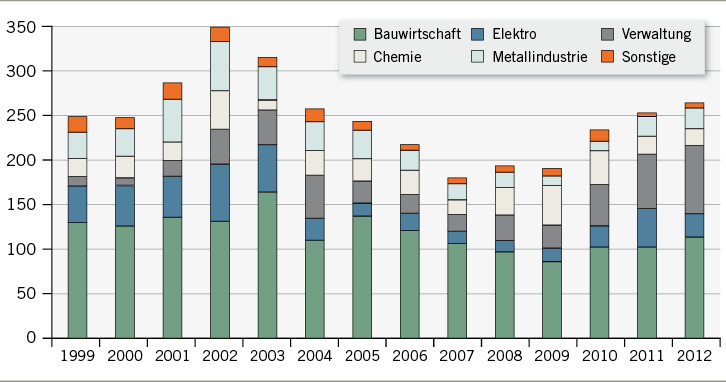 
 Abb. 1: 
 Bestätigte beruflich bedingte Epoxidharzallergien bei den Unfallversicherungsträgern
