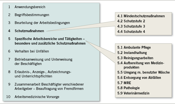 
 Abb. 1: 
 Gliederung der neuen TRBA 250
