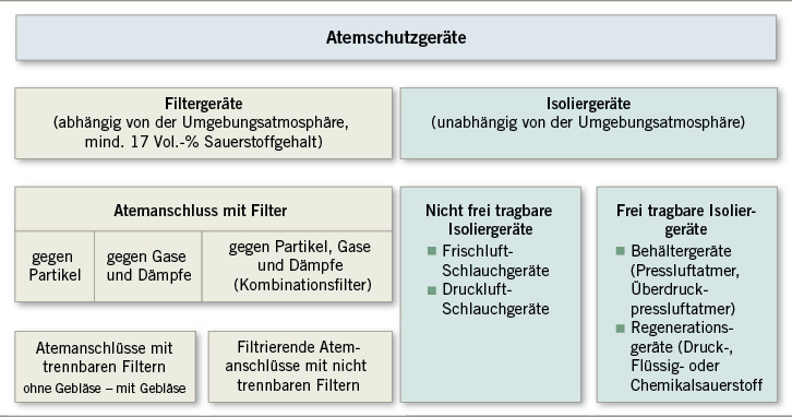 
 Abb. 1: 
 Einteilung der Atemschutzgeräte (in Anlehnung an DGUV Regel 112-190)
