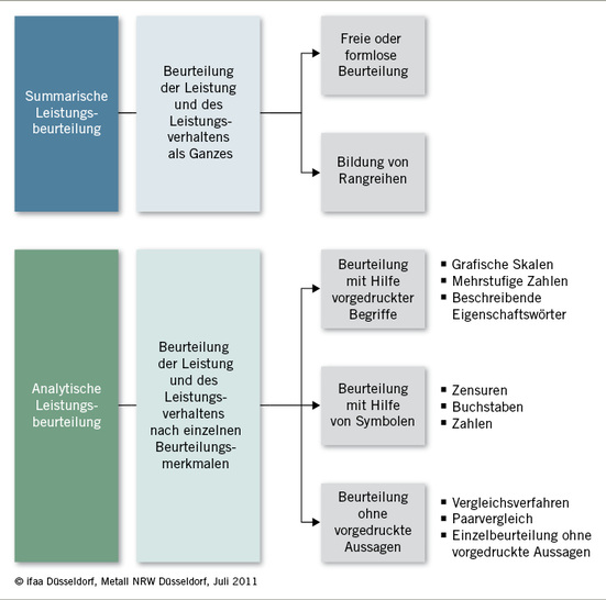 
 Abb. 1: 
 Summarische und analytische Leistungsbeurteilung
