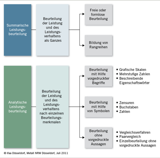 <p>
<span class="GVSpitzmarke"> Abb. 1: </span>
 Summarische und analytische Leistungsbeurteilung
</p>