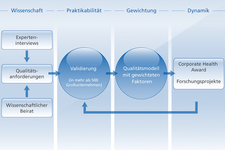 
 Abb. 1: 
 Grundprinzipien des Qualitätsmodells BGM
