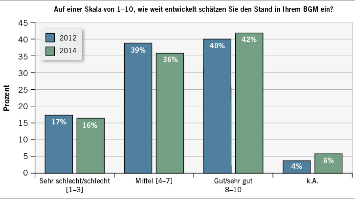 <p>
<span class="GVSpitzmarke"> Abb. 1: </span>
 Subjektive Einschätzung des BGM-Systems
</p>