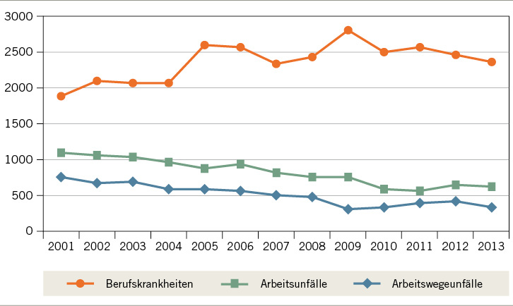 
 Abb. 1: 
 Arbeitsbedingte Todesfälle von 2001 bis 2013 (vgl. Müsch 2015)
