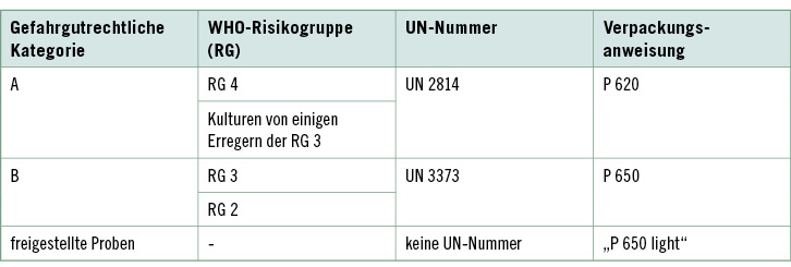 
 Tabelle 1: 
 Überblick über die gefahrgutrechtlichen Kategorien, WHO-Risikogruppen, UN-Nummern und die resultierenden Verpackungsanweisungen
