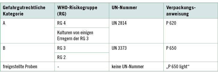 <p>
<span class="GVSpitzmarke"> Tabelle 1: </span>
 Überblick über die gefahrgutrechtlichen Kategorien, WHO-Risikogruppen, UN-Nummern und die resultierenden Verpackungsanweisungen
</p>