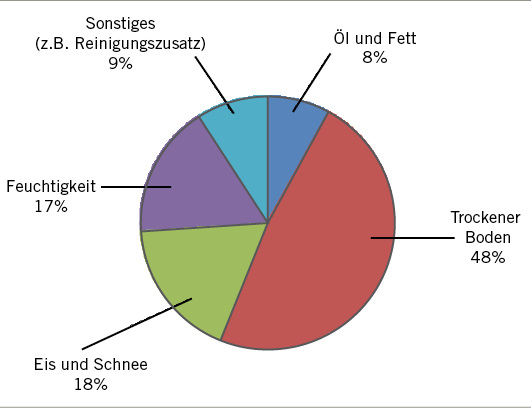 <p>
<span class="GVSpitzmarke"> Abb. 1: </span>
 Sturzunfälle durch Ausrutschen nach Bodenzustand (Quelle: BAuA)
</p>