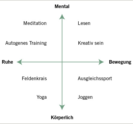 
 Abb. 1: 
 Einordnung der Entspannungsmethoden nach Borgdorf-Albers
