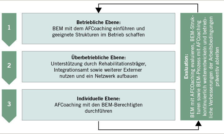 <p>
<span class="GVSpitzmarke"> Abb. 1: </span>
 Das AFCoaching als Rahmenkonzept (Giesert et al. 2013)
</p>