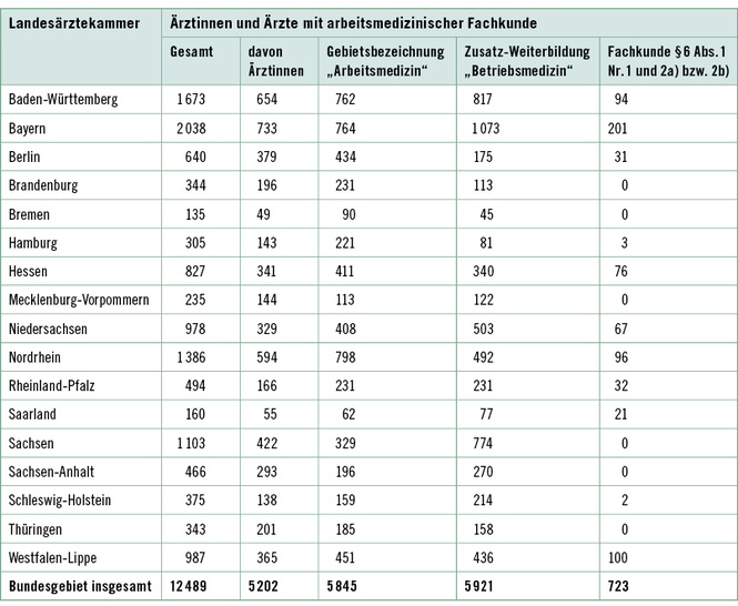 <p>
<span class="GVSpitzmarke"> Tabelle 1: </span>
 Gemeldete Ärztinnen und Ärzte mit arbeitsmedizinischer Fachkunde gemäß §§ 3, 6 UVV „Betriebsärzte und Fachkräfte für Arbeitssicherheit“ (DGUV V2) nach Landesärztekammern (Stand: 31.12.2014)
</p>