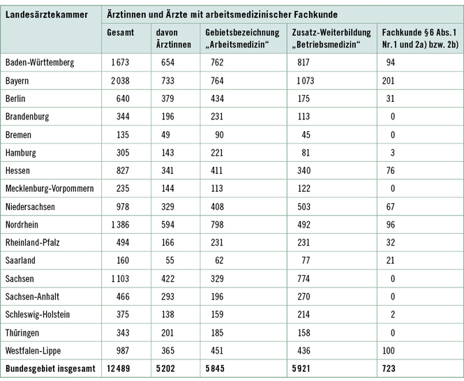 
 Tabelle 1: 
 Gemeldete Ärztinnen und Ärzte mit arbeitsmedizinischer Fachkunde gemäß §§ 3, 6 UVV „Betriebsärzte und Fachkräfte für Arbeitssicherheit“ (DGUV V2) nach Landesärztekammern (Stand: 31.12.2014)
