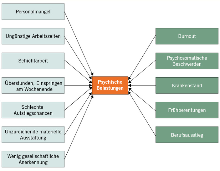 
 Abb. 1: 
 Psychische Belastungen und Gesundheitsrisiken im Pflegeberuf
