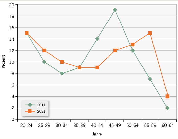 
 Abb. 1: 
 Altersstruktur von Pflegekräften in Deutschland 2011 und 2021 (Prognose). (Quelle: Ulatowski 2013, S. 7)
