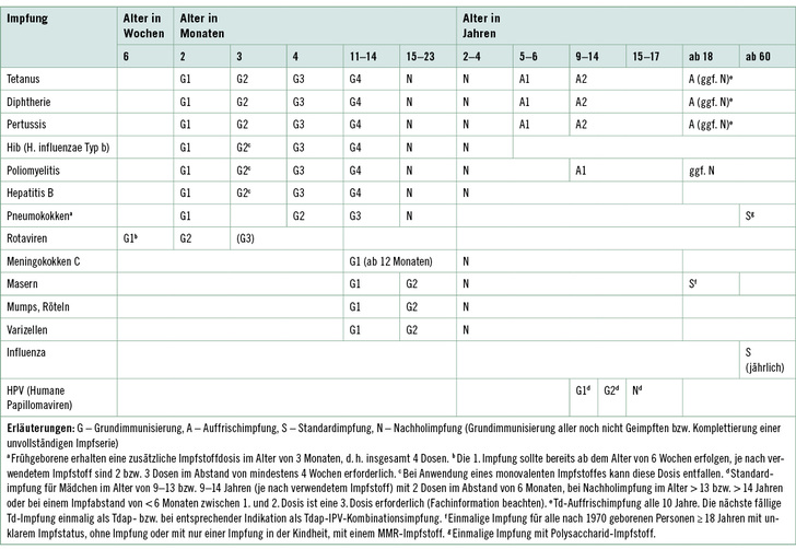 
 Tabelle 1: 
 Impfkalender (Standardimpfungen) für Säuglinge, Kinder, Jugendliche und Erwachsene (STIKO 2015)
