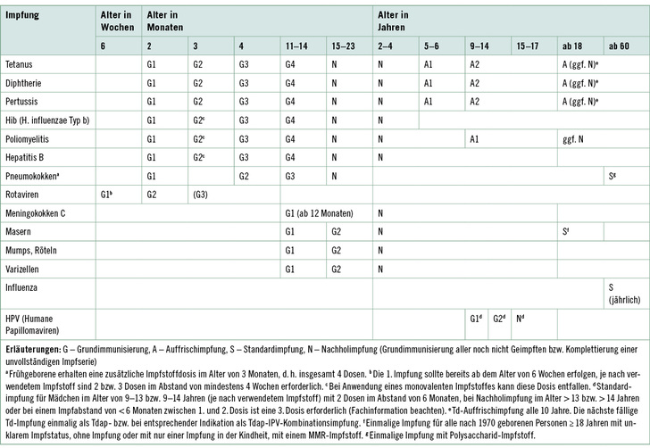 <p>
<span class="GVSpitzmarke"> Tabelle 1: </span>
 Impfkalender (Standardimpfungen) für Säuglinge, Kinder, Jugendliche und Erwachsene (STIKO 2015)
</p>