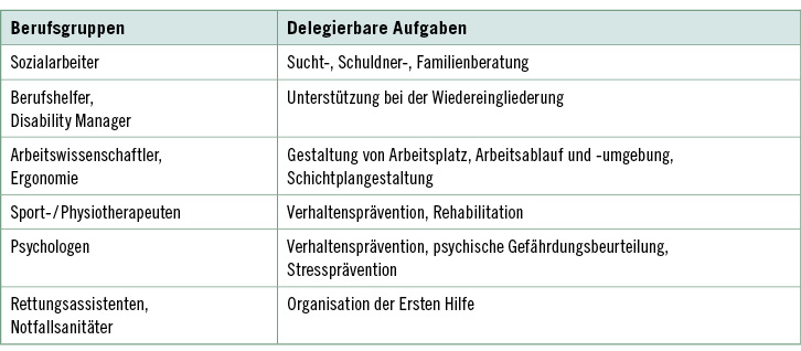 <p>
<span class="GVSpitzmarke"> Tabelle 1: </span>
 Delegation und Kooperation mit anderen Berufsgruppen in der betriebsärztlichen Betreuung
</p>