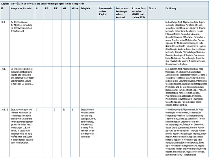 
 Tabelle 1: 
 Lernziel 10.1. „Die Absolventin und der Absolvent entwickeln ein Rollenverständnis als Ärztin bzw. Arzt.“ Auszug aus dem NKLM (2015)
