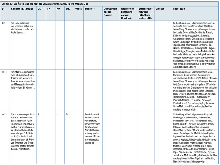 <p>
<span class="GVSpitzmarke"> Tabelle 1: </span>
 Lernziel 10.1. „Die Absolventin und der Absolvent entwickeln ein Rollenverständnis als Ärztin bzw. Arzt.“ Auszug aus dem NKLM (2015)
</p>