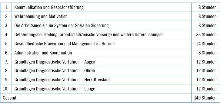 
 Tabelle 1: 
 Fachtheoretischer und fachpraktischer Unterricht
