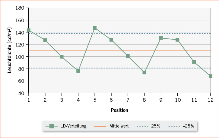 
 Abb. 1: 
 Ungleichmäßige Leuchtdichteverteilung auf der Mars-Tafel bei Beleuchtung von oben mit einer Schreibtischlampe
