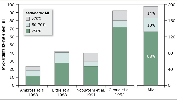 
 Abb. 1: 
 Fast 70 % aller Myokardinfarkte gehen von Koronarstenosen unter 50 % aus. MI = Myokardinfarkt (Falk et al. 1995)
