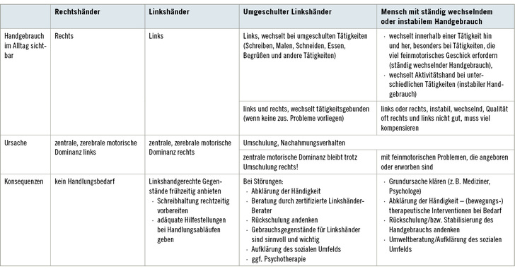 <p>
<span class="GVSpitzmarke"> Tabelle 1: </span>
 Übersicht über den Handgebrauch nach Abschluss des Händigkeitsmanifestationsprozesses (Vasterling et al. 2011)
</p>