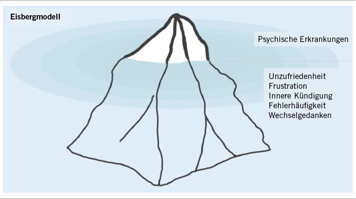 
 Abb. 1: 
 Eisbergmodell
