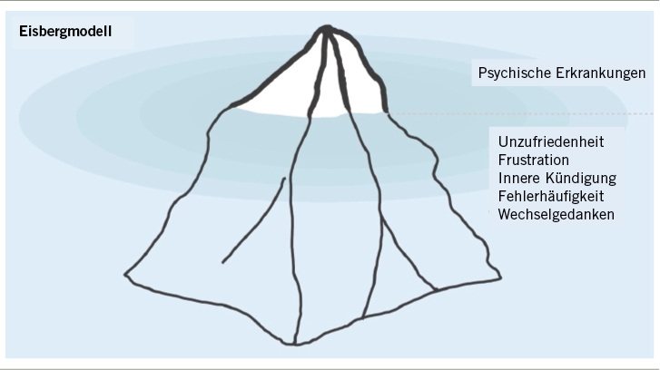 <p>
<span class="GVSpitzmarke"> Abb. 1: </span>
 Eisbergmodell
</p>