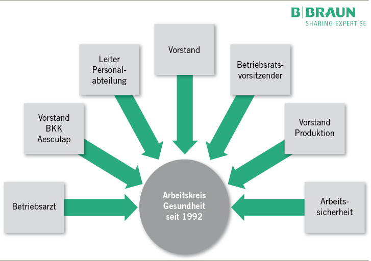 <p>
<span class="GVSpitzmarke"> Abb. 1: </span>
 Aesculap Gesundheitsmanagement – Arbeitskreis Gesundheit
</p>