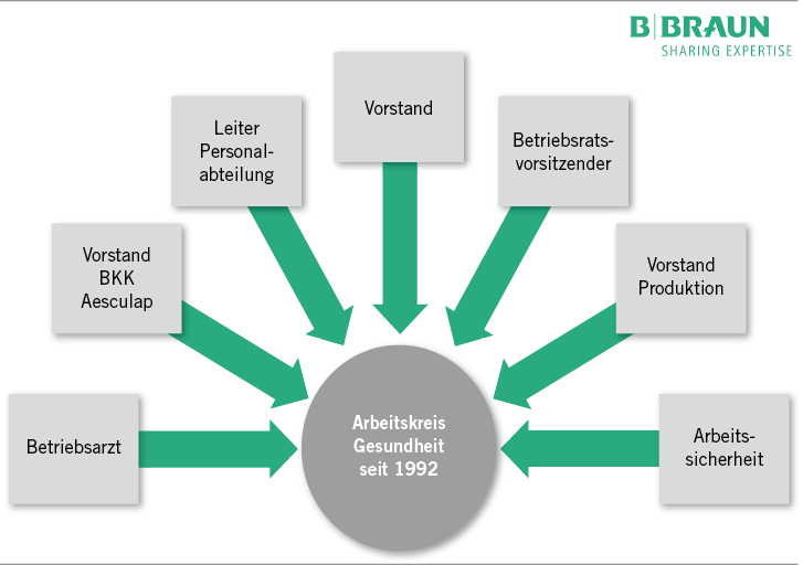 
 Abb. 1: 
 Aesculap Gesundheitsmanagement – Arbeitskreis Gesundheit
