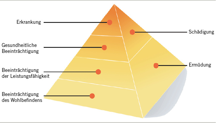 <p>
<span class="GVSpitzmarke"> Abb. 1: </span>
 Erkrankungspyramide (Quelle: Ausbildungsunterlagen zur Fachkraft für Arbeitssicherheit der DGUV/BAuA)
</p>