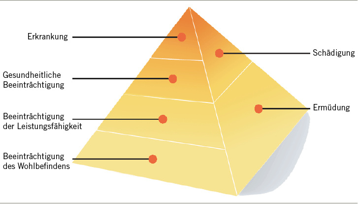 
 Abb. 1: 
 Erkrankungspyramide (Quelle: Ausbildungsunterlagen zur Fachkraft für Arbeitssicherheit der DGUV/BAuA)
