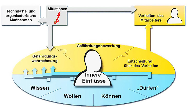 
 Abb. 1: 
 Entstehung von Verhalten in Gefahrensituationen (Quelle: BAuA/DGUV Ausbildungsunterlagen zur Fachkraft für Arbeitssicherheit)
