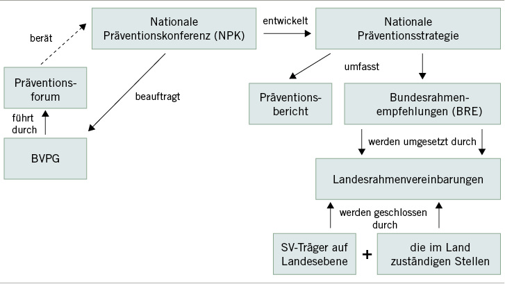 
 Abb. 1: 
 Neue Kooperationsstrukturen auf der Basis des Präventionsgesetzes (Quelle: BVPG). Abkürzungen: BVPG = Bundesvereinigung Prävention und Gesundheitsförderung e. V., SV-Träger = Träger der Sozialversicherung
