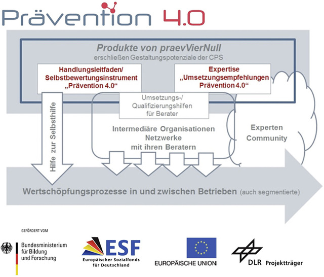 
 Abb. 1: 
 Geplante Produkte des Prävention 4.0 Projektkonsortiums
