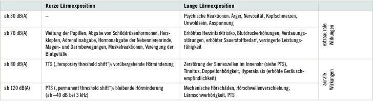 <p>
<span class="GVSpitzmarke"> Tabelle 1: </span>
 Auswirkungen von Schall auf den Menschen (in Anlehnung an TRLV Lärm, Teil 1)
</p>