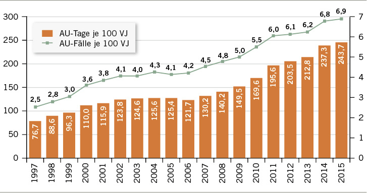 <p>
<span class="GVSpitzmarke"> Abb. 1: </span>
 AU-Tage und AU-Fälle pro 100 Versichertenjahre (VJ) aufgrund psychischer Erkrankungen (Quelle: AU-Daten der DAK-Gesundheit 1997–2015)
</p>