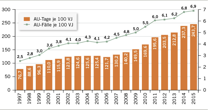 
 Abb. 1: 
 AU-Tage und AU-Fälle pro 100 Versichertenjahre (VJ) aufgrund psychischer Erkrankungen (Quelle: AU-Daten der DAK-Gesundheit 1997–2015)
