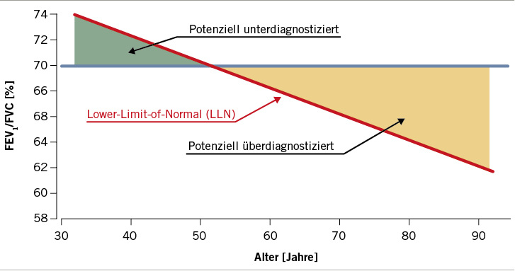 
 Abb. 1: 
 Vergleich der Diagnose einer Obstruktion durch eine starre FEV1/VC-Ratio (blaue Linie) im Vergleich zur Verwendung einer altersadjustierten Solluntergrenze (LLN, rote Linie). Modifiziert nach Mannino et al. 2007
