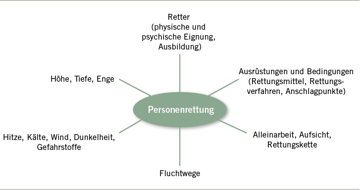 
 Abb. 1: 
 Faktoren der Personenrettung
