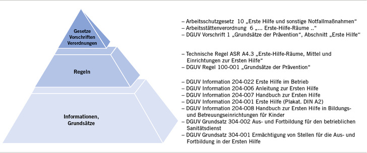 <p>
<span class="GVSpitzmarke"> Abb. 1: </span>
 Regelwerk der Unfallversicherungsträger und staatliche Vorschriften und Regelwerk zur Ersten Hilfe im Betrieb
</p>