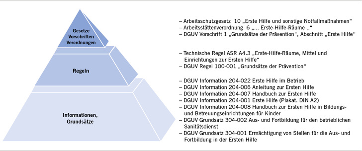 
 Abb. 1: 
 Regelwerk der Unfallversicherungsträger und staatliche Vorschriften und Regelwerk zur Ersten Hilfe im Betrieb
