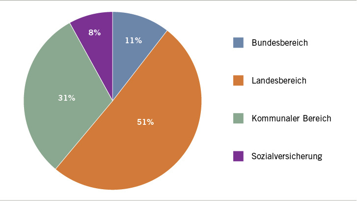 



 Abb. 1: 
 Beschäftigte nach Beschäftigungsbereichen (Rundungsfehler)
