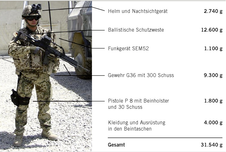 
 Abb. 1 
 Tragebelastung der persönlichen Schutzausrüstung eines deutschen Soldaten während des Afghanistaneinsatzes (Soldat der deutschen Quick Reaction Force ISAF)
